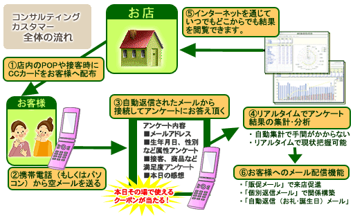 ccとはお客様にメールを配信したり、アンケート結果の集計・分析がリアルタイムでできる